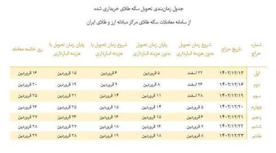 زمان تحویل سکه های خریداری شده از مرکز مبادله اعلام شد