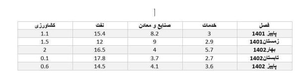 گزارش مهم از شرایط اقتصادی کشور/ نرخ تورم سال آینده چقدر پیش بینی شد؟