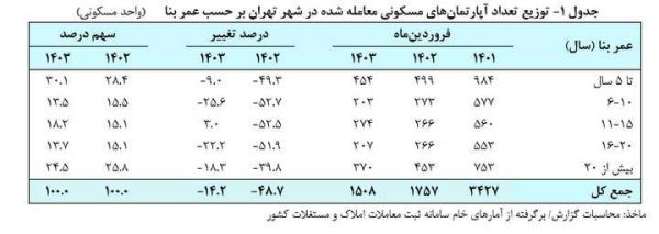 جهش قیمت مسکن در تهران/ یک متر خانه 81.6 میلیون تومان! - خبرگزاری جیرو | اخبار ایران و جهان