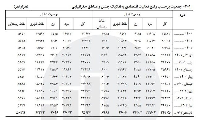 ۲۷ میلیون نفر نیروی کار فعال در کشور/ کاهش نرخ بیکاری به ۷.۵ درصد