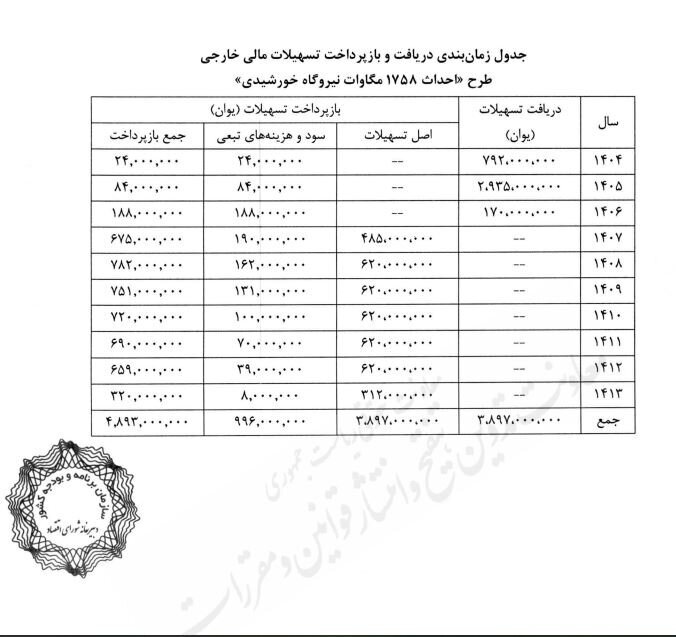 استفاده از فاینانس چینی برای احداث ۱۷۵۸ مگاوات نیروگاه خورشیدی