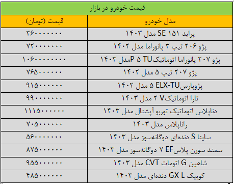 جهش گسترده قیمت ها در بازار خودرو/ آخرین قیمت پژو، سمند، شاهین، کوییک و ساینا + جدول