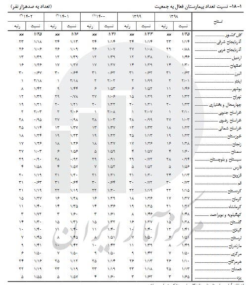 مازندران و سمنان در صدر استان های اهدا کننده خون