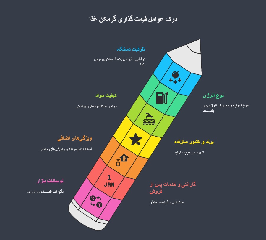 عوامل موثر بر قیمت گرمکن غذا
