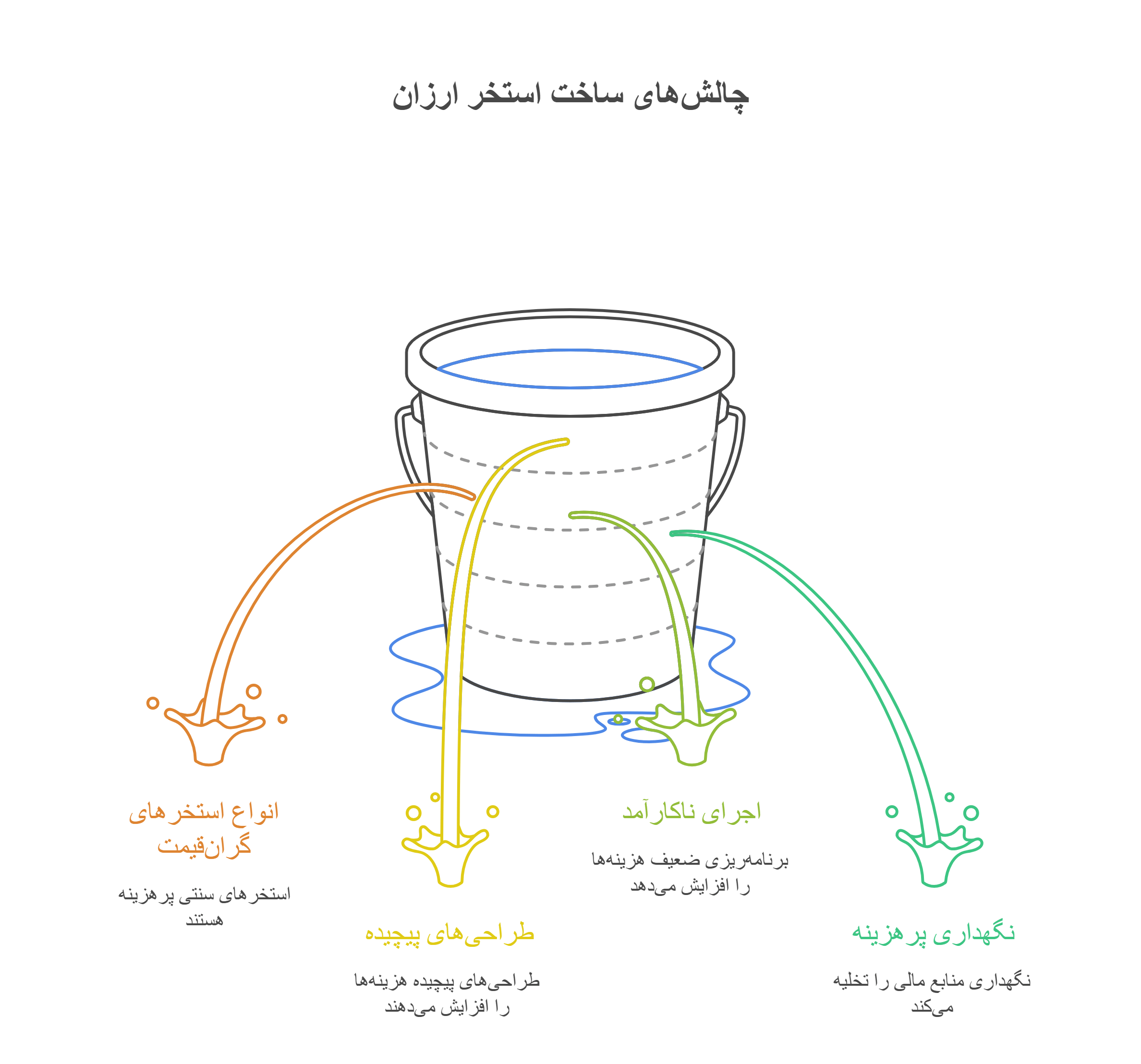 تحلیل بازار و هزینه‌ها